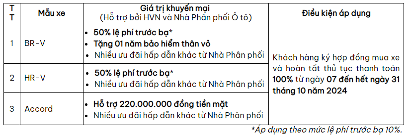 Bảng giá xe ô tô Honda Việt Nam tháng 10/2024: Ưu đãi một số dòng xe nhập khẩu- Ảnh 1.