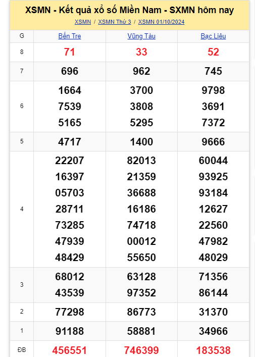 Kết quả XSMN hôm nay 1/10/2024- Ảnh 1.