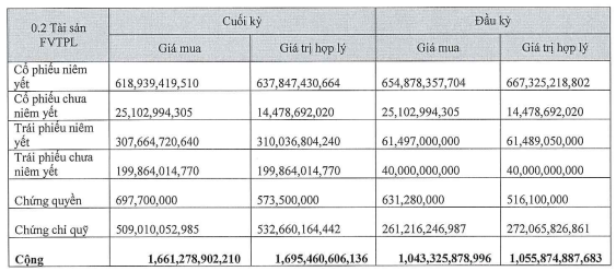 Chứng khoán KIS thất thu mảng tự doanh, 62% tài sản là các khoản cho vay- Ảnh 1.