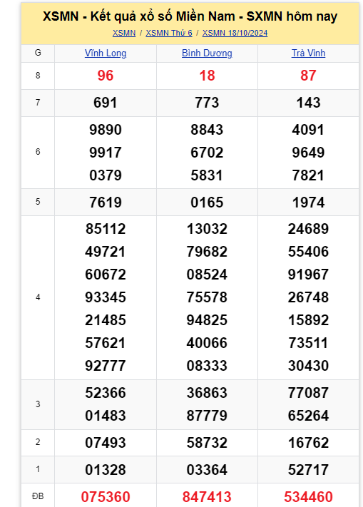 Kết quả XSMN hôm nay 18/10/2024- Ảnh 1.