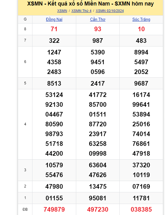 Kết quả XSMN hôm nay 2/10/2024- Ảnh 1.