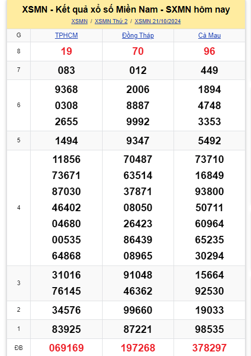 Kết quả XSMN hôm nay 21/10/2024- Ảnh 1.