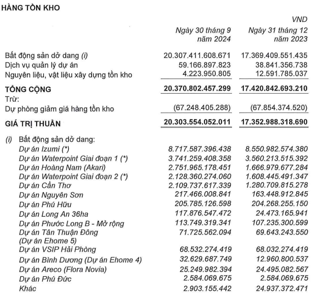 Nam Long lỗ ròng hơn 40 tỷ đồng quý III/2024, 68% tài sản là hàng tồn kho- Ảnh 1.