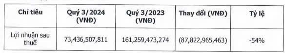 Chứng khoán HD báo lãi ròng quý III/2024 sụt giảm 54% so với cùng kỳ- Ảnh 1.