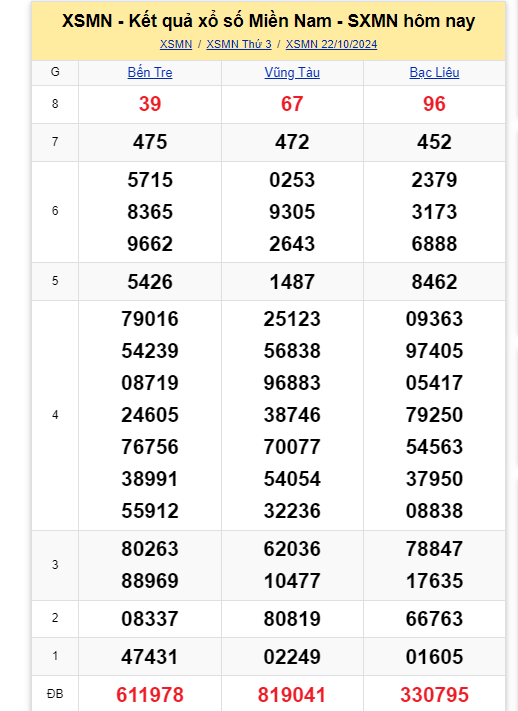 Kết quả XSMN hôm nay 22/10/2024- Ảnh 1.