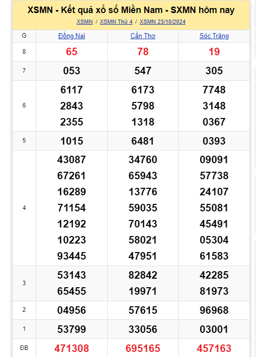 Kết quả XSMN hôm nay 23/10/2024- Ảnh 1.