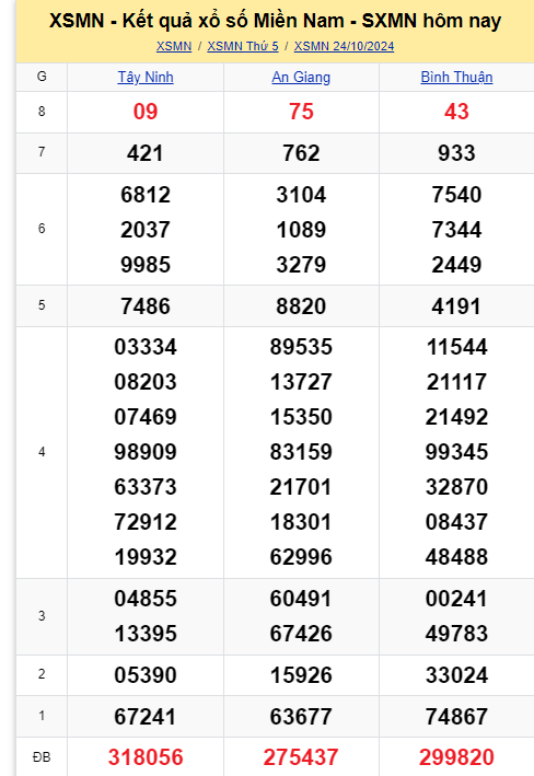 Kết quả XSMN hôm nay 24/10/2024- Ảnh 1.