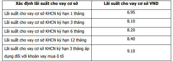 Lãi suất tiết kiệm và cho vay mới nhất tại TPBank: Cao nhất bao nhiêu?- Ảnh 3.