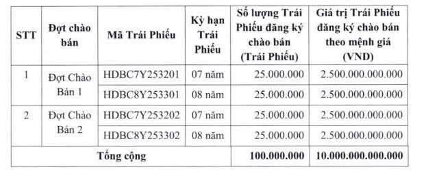 HDBank dự kiến phát hành 10.000 tỷ đồng trái phiếu- Ảnh 1.