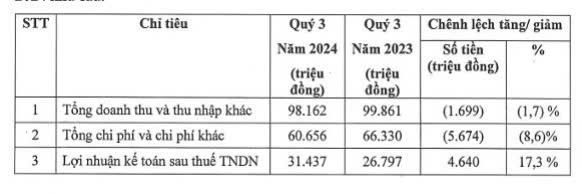 Doanh thu sụt giảm, Agriseco vẫn báo lãi ròng quý III/2024 tăng 17,3% so với cùng kỳ- Ảnh 1.