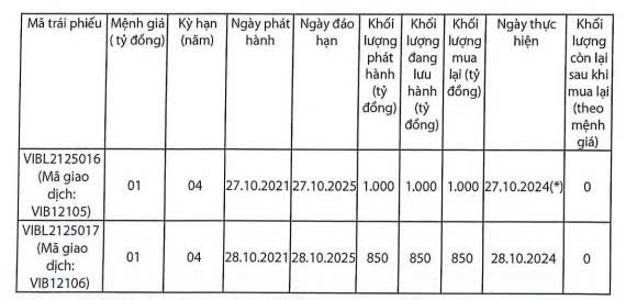 VIB vừa chi 1.850 tỷ đồng mua lại 2 lô trái phiếu trước hạn- Ảnh 1.