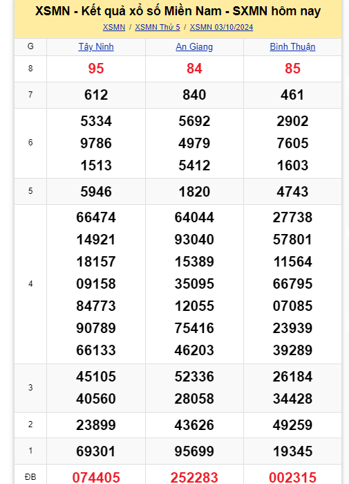 Kết quả XSMN hôm nay 3/10/2024- Ảnh 1.