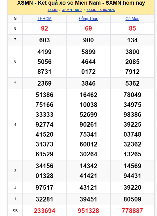 Kết quả XSMN hôm nay 7/10/2024- Ảnh 1.