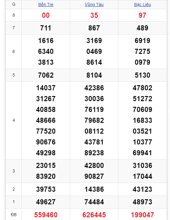 Kết quả XSMN hôm nay 8/10/2024- Ảnh 1.