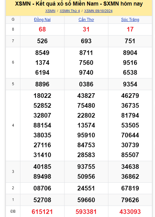 Kết quả XSMN hôm nay 9/10/2024- Ảnh 1.