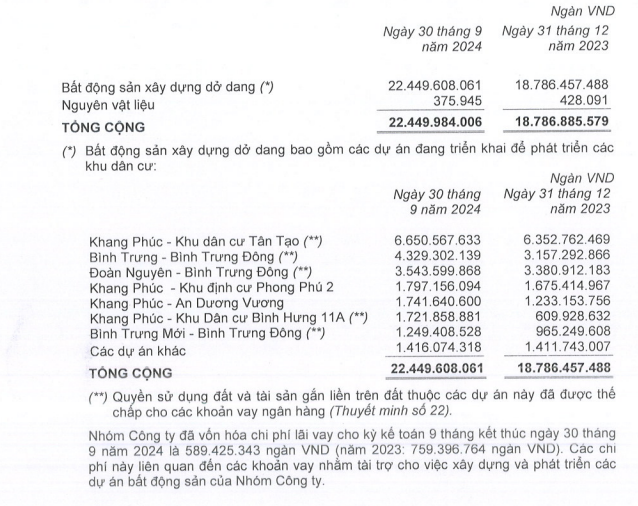 Lãi ròng quý III của Nhà Khang Điền giảm mạnh, 71% tài sản là hàng tồn kho- Ảnh 1.