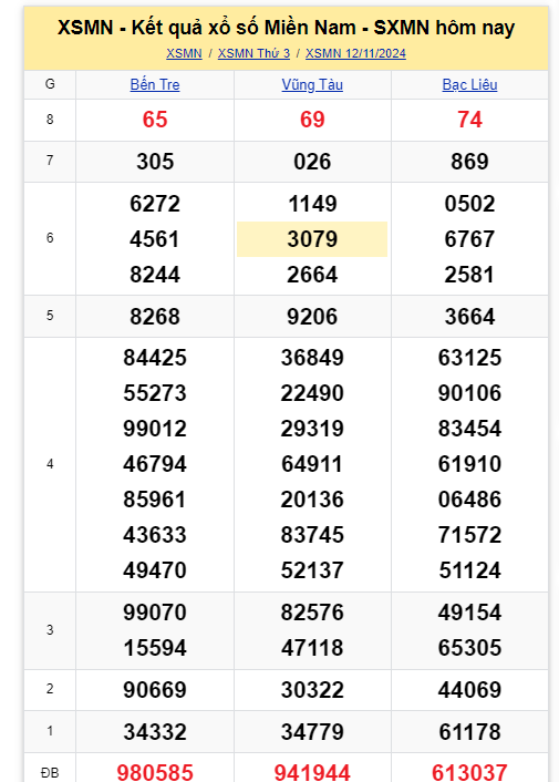 Kết quả XSMN hôm nay 12/11/2024- Ảnh 1.