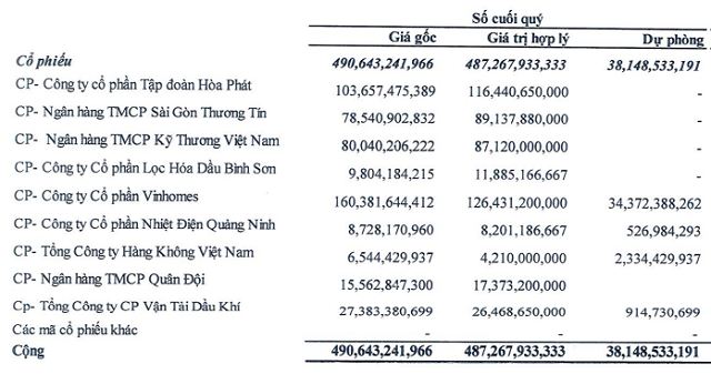 Chi hàng trăm tỷ đầu tư chứng khoán, nhiều doanh nghiệp nếm 'trái đắng'- Ảnh 2.