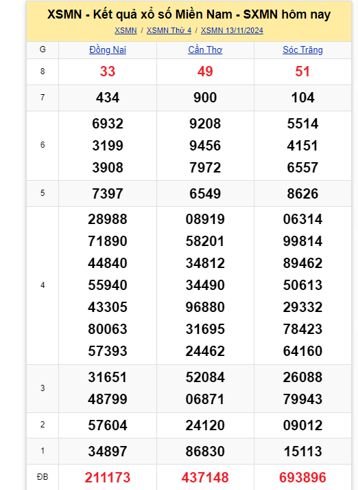 Kết quả XSMN hôm nay 13/11/2024- Ảnh 1.