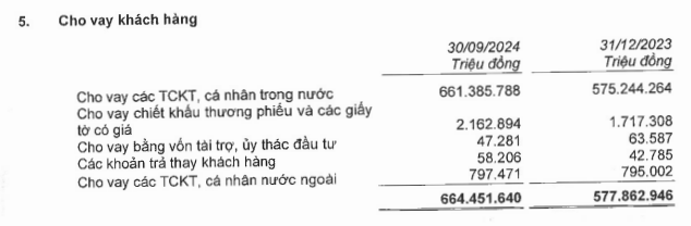 Ngân hàng nào tăng trưởng tín dụng mạnh nhất 9 tháng đầu năm?- Ảnh 2.