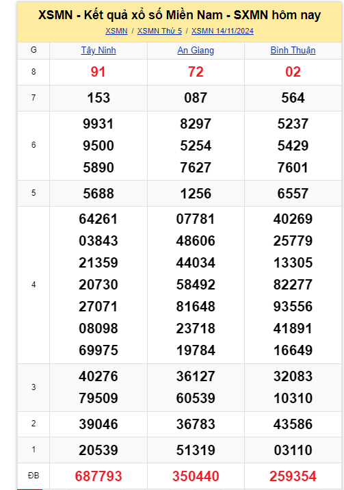 Kết quả XSMN hôm nay 14/11/2024- Ảnh 1.