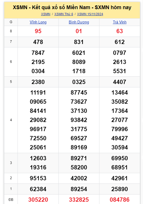 Kết quả XSMN hôm nay 15/11/2024- Ảnh 1.