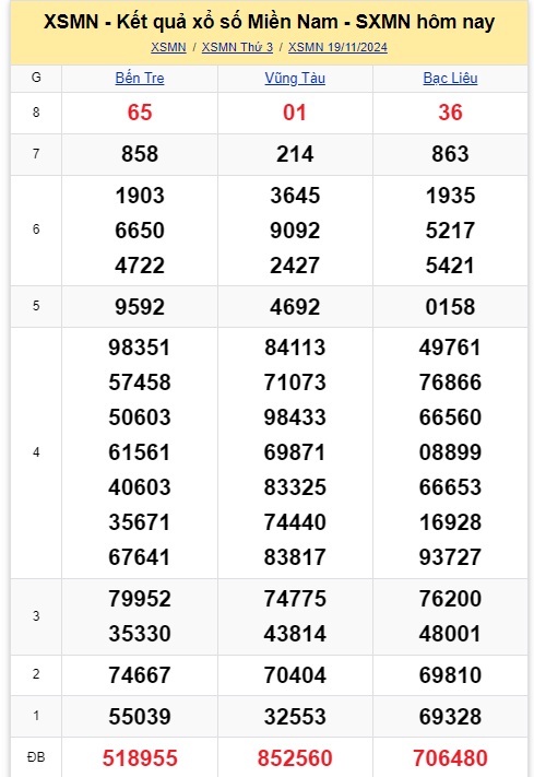 Kết quả XSMN hôm nay 19/11/2024- Ảnh 1.