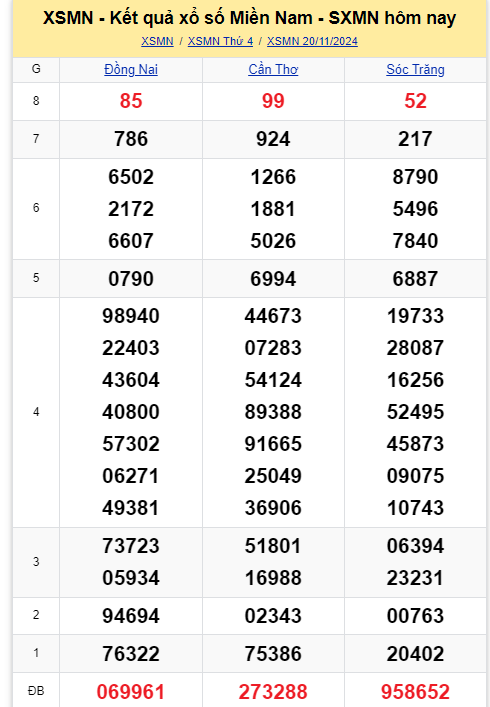 Kết quả XSMN hôm nay 20/11/2024- Ảnh 1.