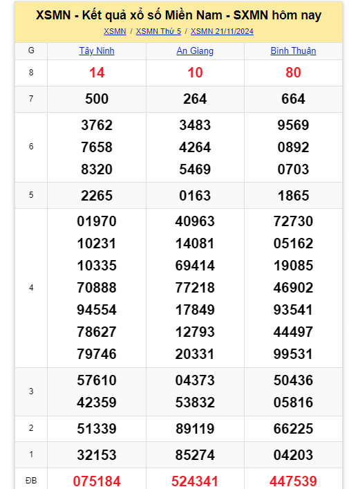 Kết quả XSMN hôm nay 21/11/2024- Ảnh 1.
