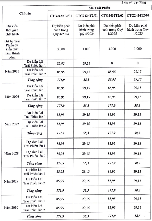 VietinBank lùi thời gian phát hành và giải ngân 8.000 tỷ đồng trái phiếu- Ảnh 2.