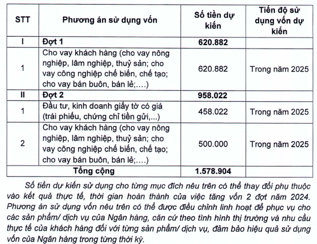 Bac A Bank dự kiến phát hành 157,8 triệu cổ phiếu, tăng vốn điều lệ vượt 10.500 tỷ đồng- Ảnh 1.