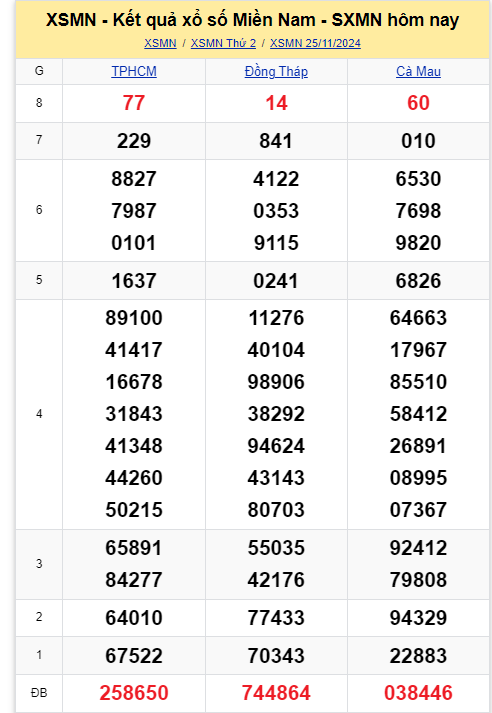 Kết quả XSMN hôm nay 25/11/2024- Ảnh 1.