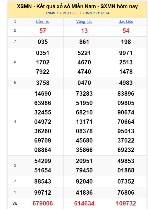 Kết quả XSMN hôm nay 26/11/2024- Ảnh 1.