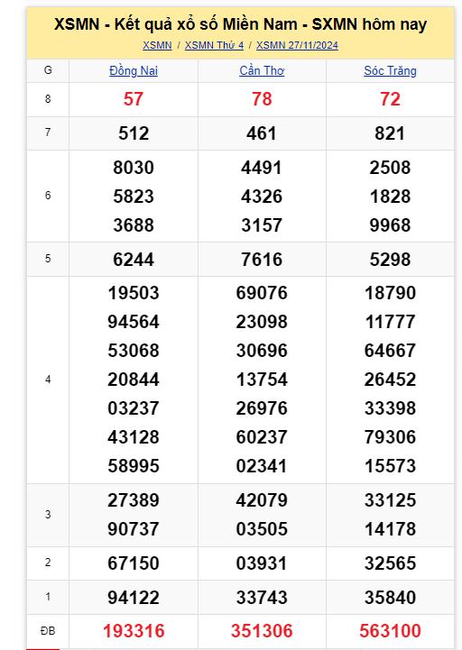 Kết quả XSMN hôm nay 27/11/2024- Ảnh 1.