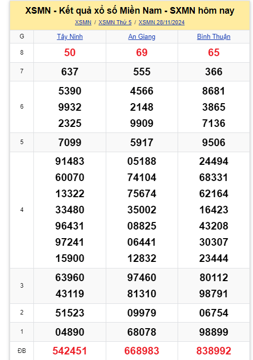 Kết quả XSMN hôm nay 28/11/2024- Ảnh 1.