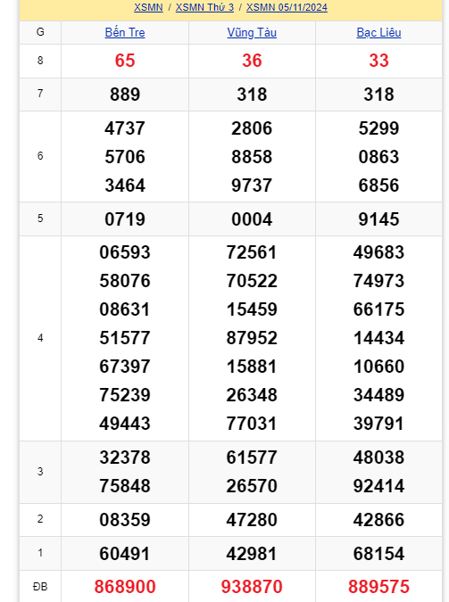 Kết quả XSMN hôm nay 5/11/2024- Ảnh 1.