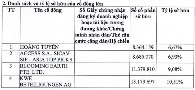 TNH sắp phát hành 18,8 triệu cổ phiếu trả cổ tức, triệu tập đại hội bất thường vào tháng 12- Ảnh 1.