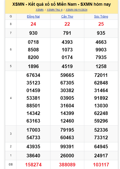 Kết quả XSMN hôm nay 6/11/2024- Ảnh 1.