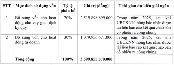 HSC lên kế hoạch chào bán gần 360 triệu cổ phiếu cho cổ đông- Ảnh 1.