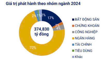 Gần 24.400 tỷ đồng trái phiếu doanh nghiệp phát hành trong tháng 11/2024- Ảnh 1.