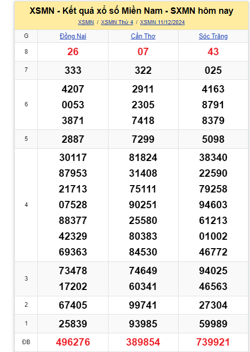 Kết quả XSMN hôm nay 11/12/2024 - Ảnh 1.