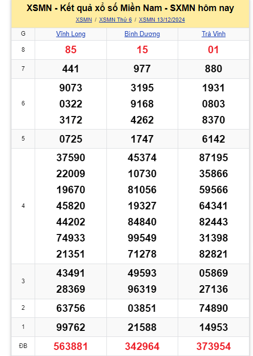 Kết quả XSMN hôm nay 13/12/2024 - Ảnh 1.