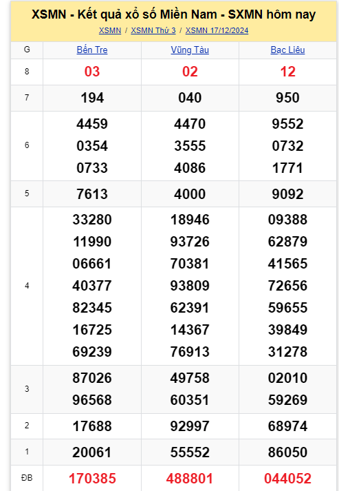 Kết quả XSMN hôm nay 17/12/2024 - Ảnh 1.