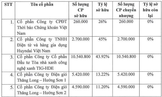 Thăng Long Invest Group thoái vốn loạt công ty liên kết, tập trung cho dự án Vườn Vua Resort & Villas- Ảnh 1.