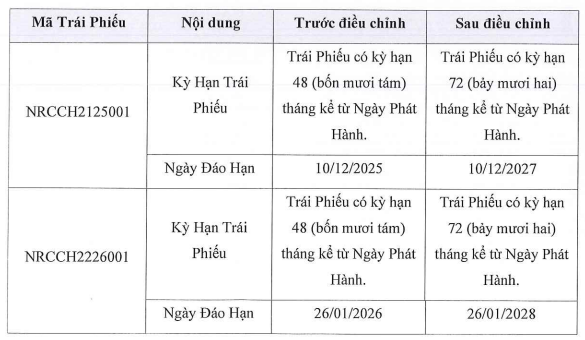 Chủ đầu tư dự án Palm City kéo dài kỳ hạn 2.000 tỷ đồng trái phiếu- Ảnh 1.