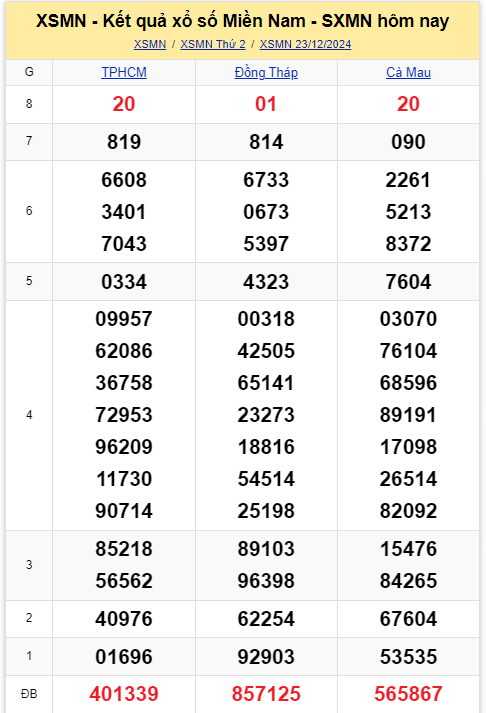 Kết quả XSMN hôm nay 23/12/2024 - Ảnh 1.