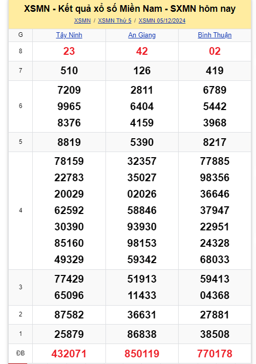 Kết quả XSMN hôm nay 5/12/2024- Ảnh 1.