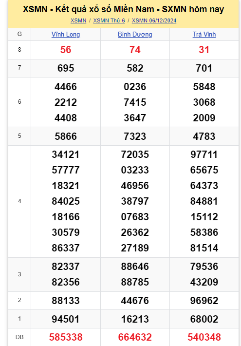 Kết quả XSMN hôm nay 6/12/2024- Ảnh 1.