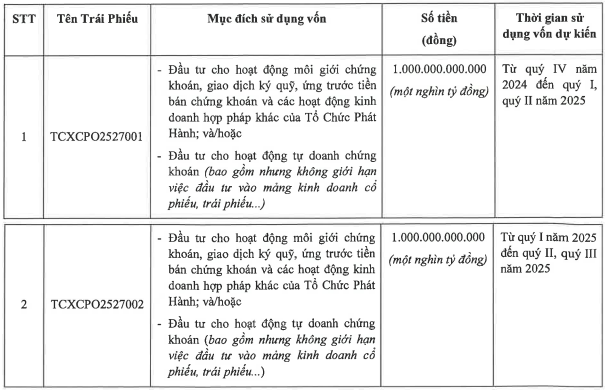 TCBS lên kế hoạch chào bán 5.000 tỷ đồng trái phiếu- Ảnh 1.