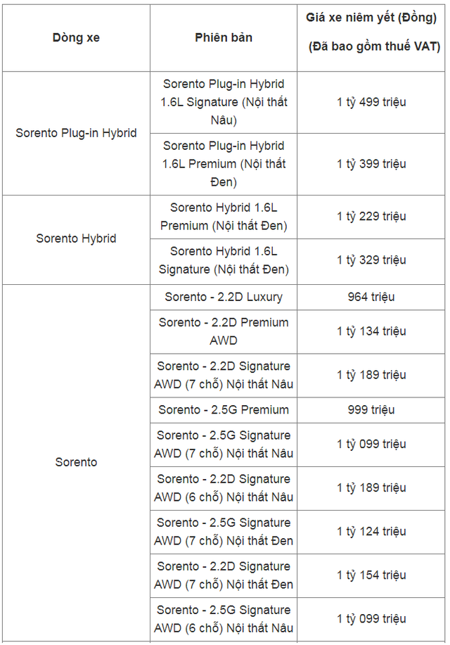 Bảng giá xe ô tô Kia Việt Nam tháng 12/2024: Sorento và Carnival tăng giá tới 200 triệu đồng- Ảnh 1.